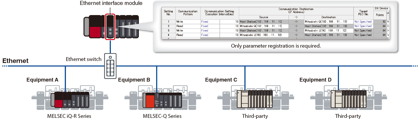 Easy data coordination with third-party programmable controllers just by registering parameters