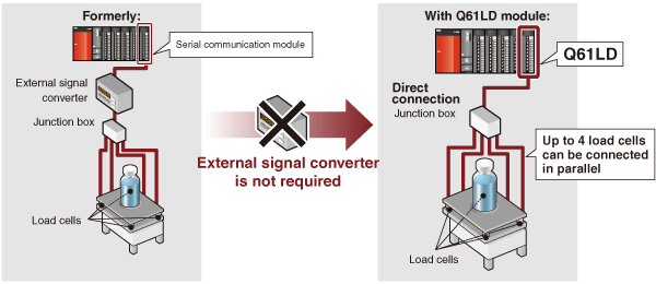 Separate signal converter not required! Reduce engineering costs by directly connecting a load cell to the programmable controller!