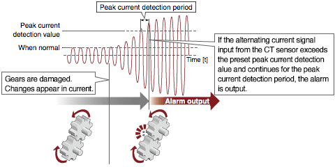 Peak current detection function