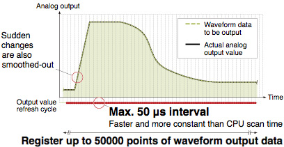 Analog output with waveform output function