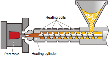 Example: Temperature control of injection molding machine