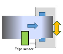 ●When the rewinder axis moves (The edge sensor follows the rewinder axis.)
