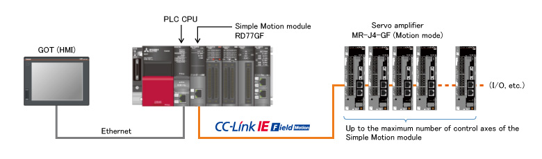 System configuration for MELSEC iQ-R series CC-Link IE Field