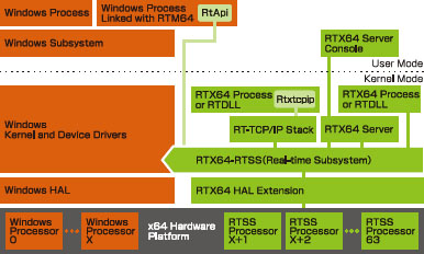 Transform Windows<sup>®</sup> into a Real-Time Operating System
