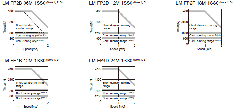 LM-F Series Thrust Characteristics