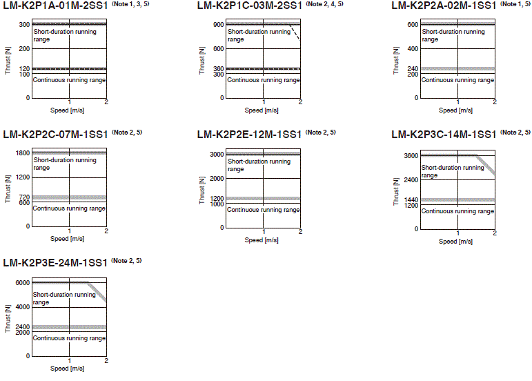 LM-K2 Series Thrust Characteristics