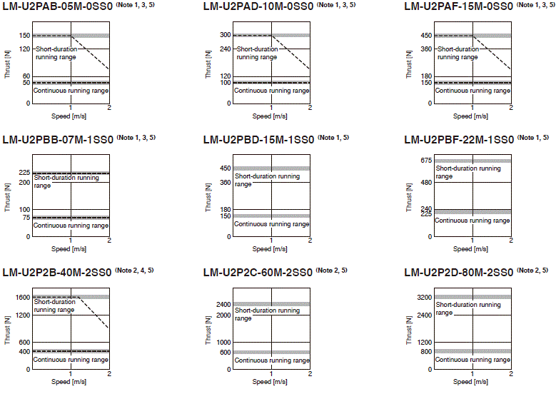 LM-U2 Series Thrust Characteristics