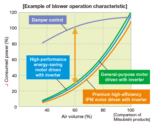 Example of blower operation characteristic