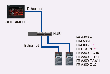 Direct connection with Ethernet
