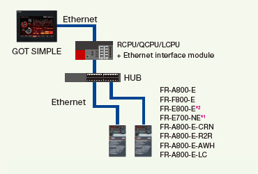 Ethernet connection via programmable controller