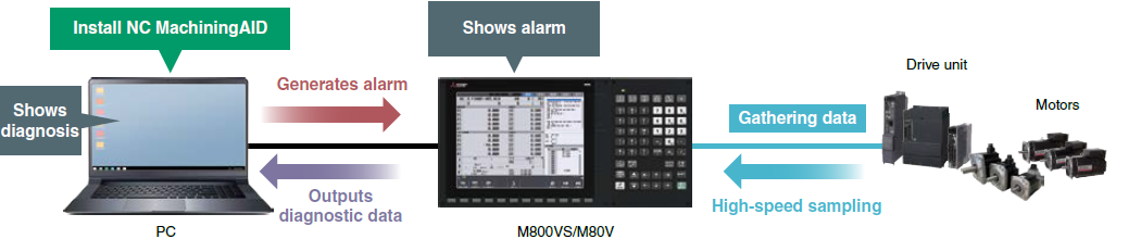 configuration of M800VS/M80V＋PC