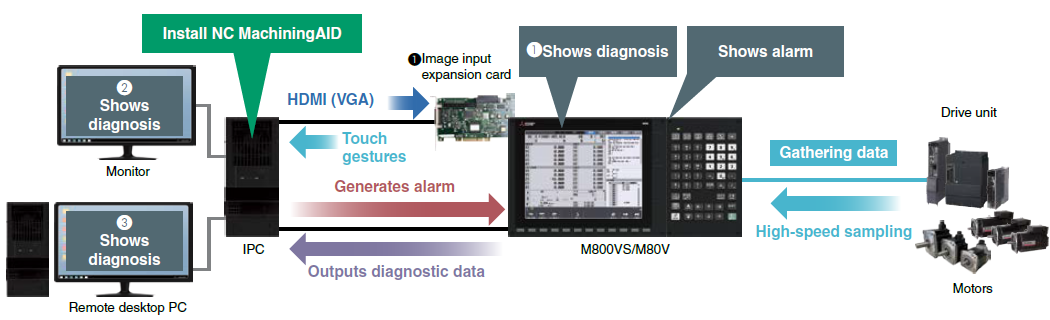 configuration of M800VS/M80V＋IPC