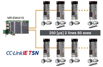 250 &mu;s/60-axis control