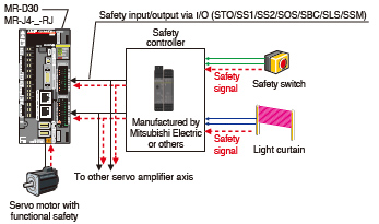 MR-D30 Achieving Category 4 PL e, SIL 3