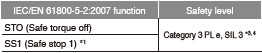 Functions Compliant with IEC/EN 61800-5-2