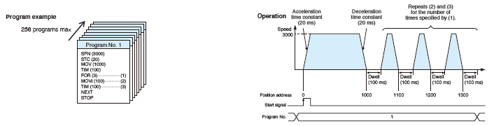 Program method*