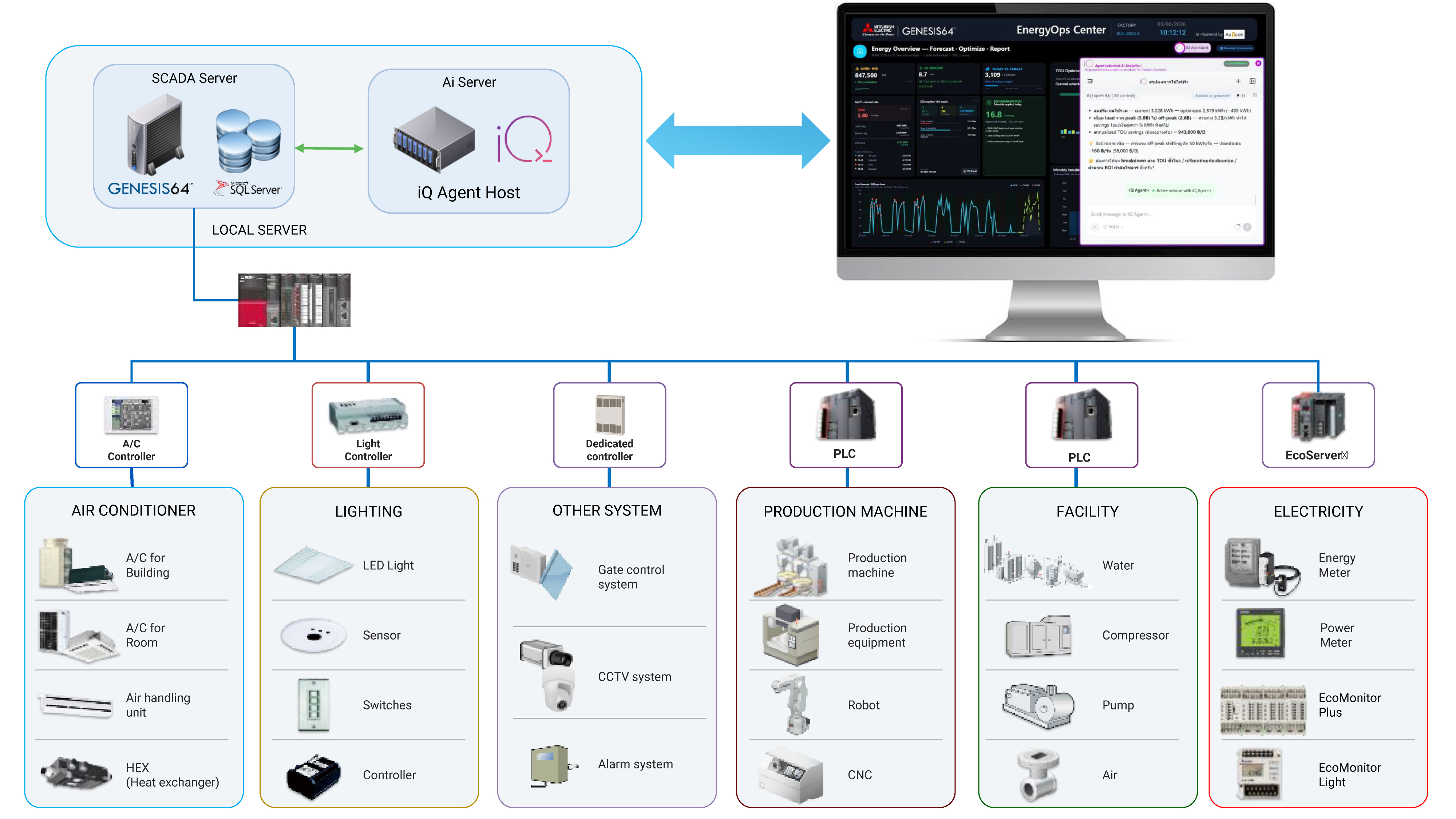สถาปัตยกรรมระบบ iQ Agent x GENESIS64 เชื่อมต่อเซิร์ฟเวอร์ SCADA และเซิร์ฟเวอร์ AI กับคอนโทรลเลอร์ PLC ระบบสาธารณูปโภค และมิเตอร์พลังงาน