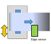 ●เมื่อแกน unwinder เคลื่อนที่ (ตำแหน่ง edge sensor คงที่)