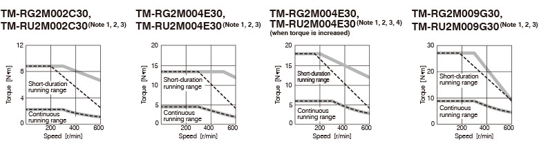 คุณลักษณะแรงบิดของ TM-RG2M/TM-RU2M Series