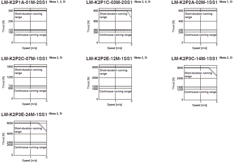 คุณลักษณะแรงขับของ LM-K2 Series