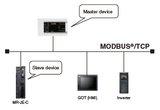 Modbus&reg;/TCP Network