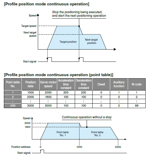 การทำงานต่อเนื่องของ Profile position mode/การทำงานต่อเนื่องของ Profile position mode (point table)