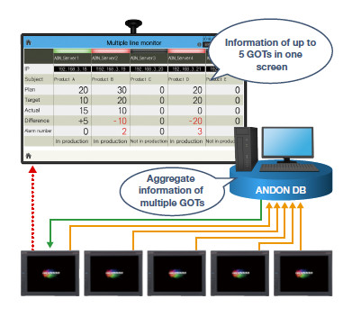ตรวจสอบอุปกรณ์หลายเครื่องด้วย ANDON DB(database)