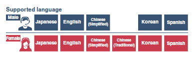 ภาษาที่รองรับ