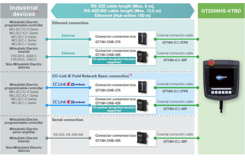 ตัวอย่างการเชื่อมต่อสายเคเบิล (อ็อพชัน) ระหว่าง GT2506 Handy GOT กับอุปกรณ์อุตสาหกรรม