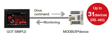 การสื่อสาร MODBUS®