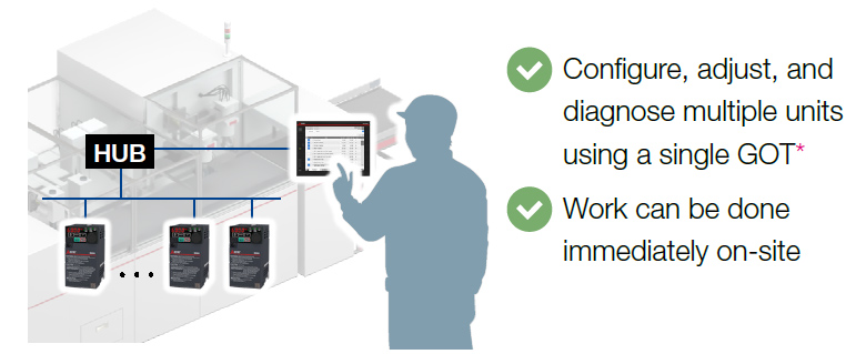แผงปฏิบัติการ (บน Inverter) FR Configurator2 คอมพิวเตอร์ และ GOT Drive