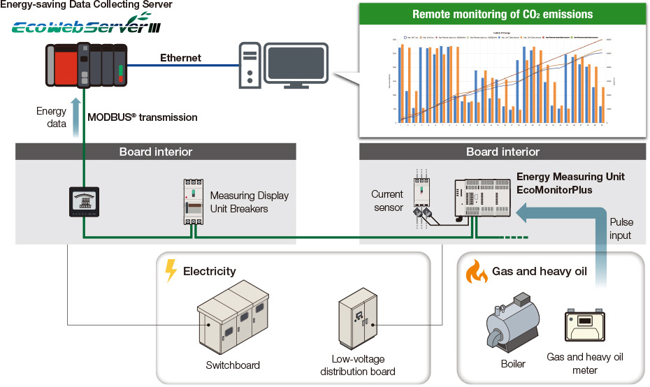 EcoWebServerⅢ เซิร์ฟเวอร์เก็บข้อมูลเพื่อการประหยัดพลังงาน มอบโซลูชันสำหรับการจัดการการปล่อย CO<sub>2</sub>